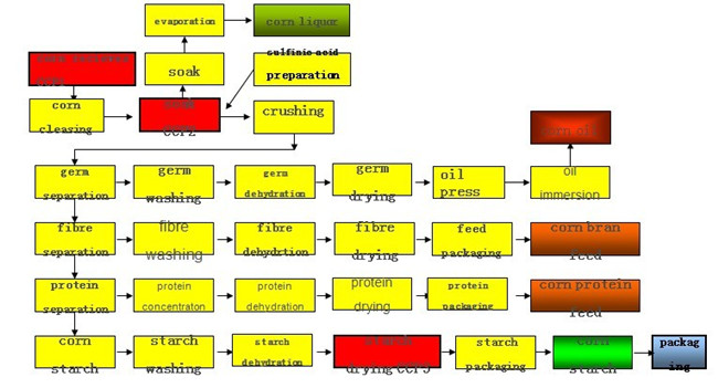 玉米加工流程图。jpg