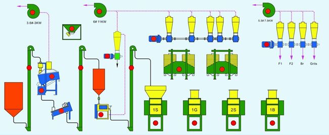 30T/24H玉米粉加工厂工艺流程图：